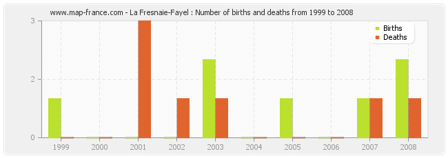 La Fresnaie-Fayel : Number of births and deaths from 1999 to 2008